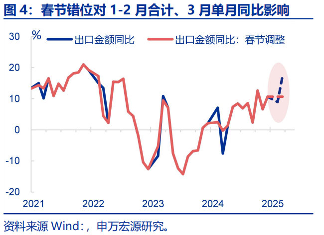 “抢出口”会持续吗？ - 图片4