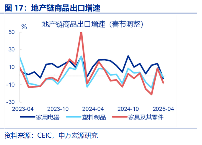 “抢出口”会持续吗？ - 图片17