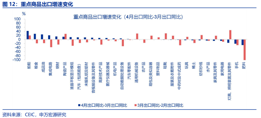 “抢出口”会持续吗？ - 图片12
