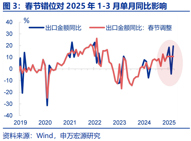 “抢出口”会持续吗？ - 图片3