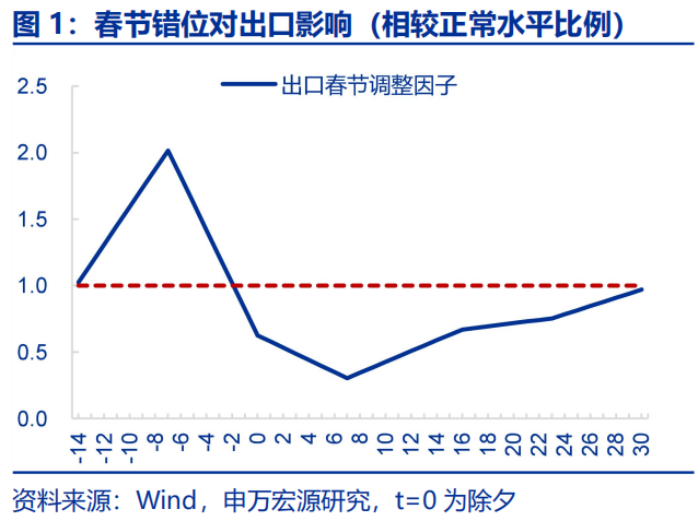 “抢出口”会持续吗？ - 图片1