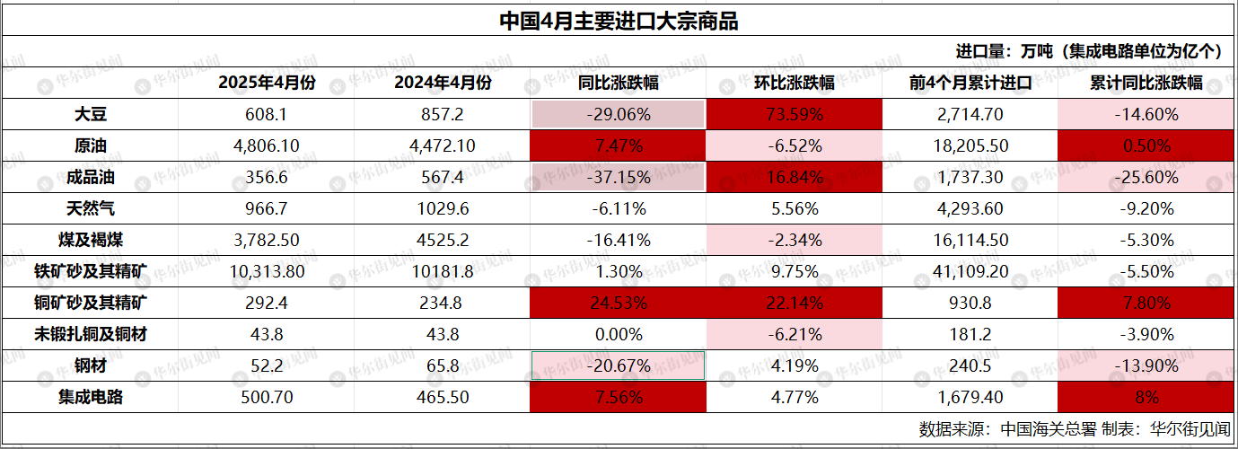 中国4月铜矿砂及其精矿进口量同比增24%，原油进口增7%，大豆进口减少29% - 图片2