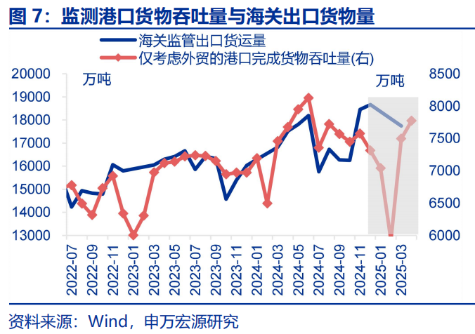 “抢出口”会持续吗？ - 图片7