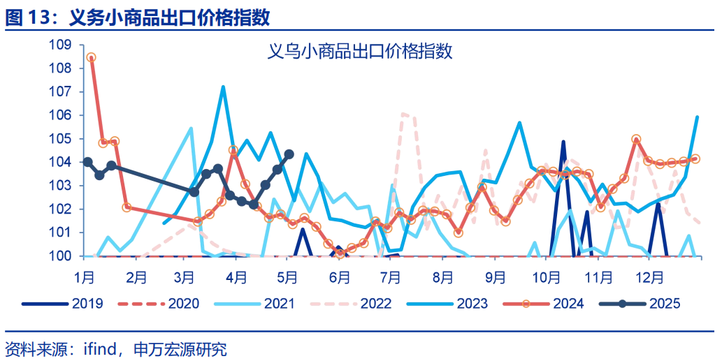 “抢出口”会持续吗？ - 图片13