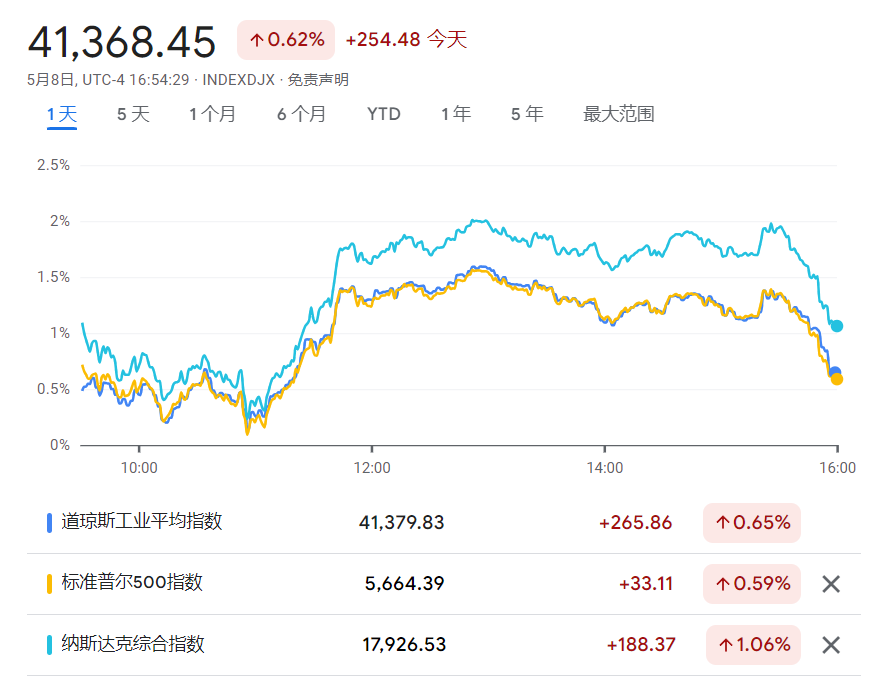 美股三大指数都有所上涨