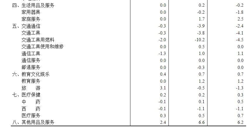 国家统计局：2025年4月份居民消费价格同比下降0.1% - 图片5