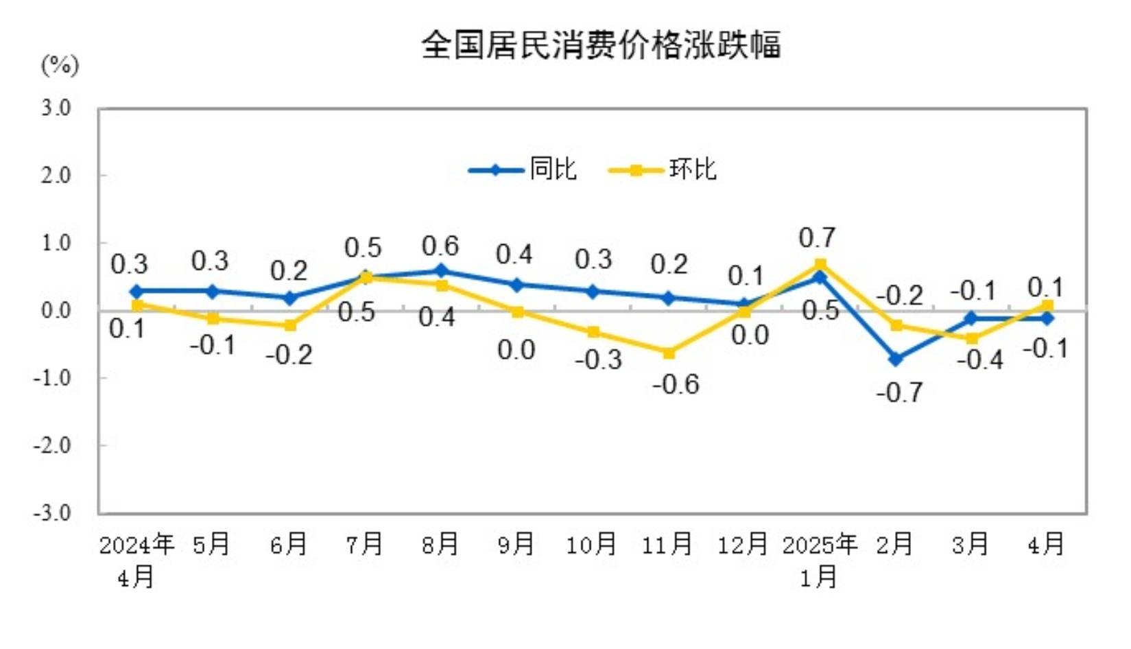 国家统计局：2025年4月份居民消费价格同比下降0.1% - 图片1