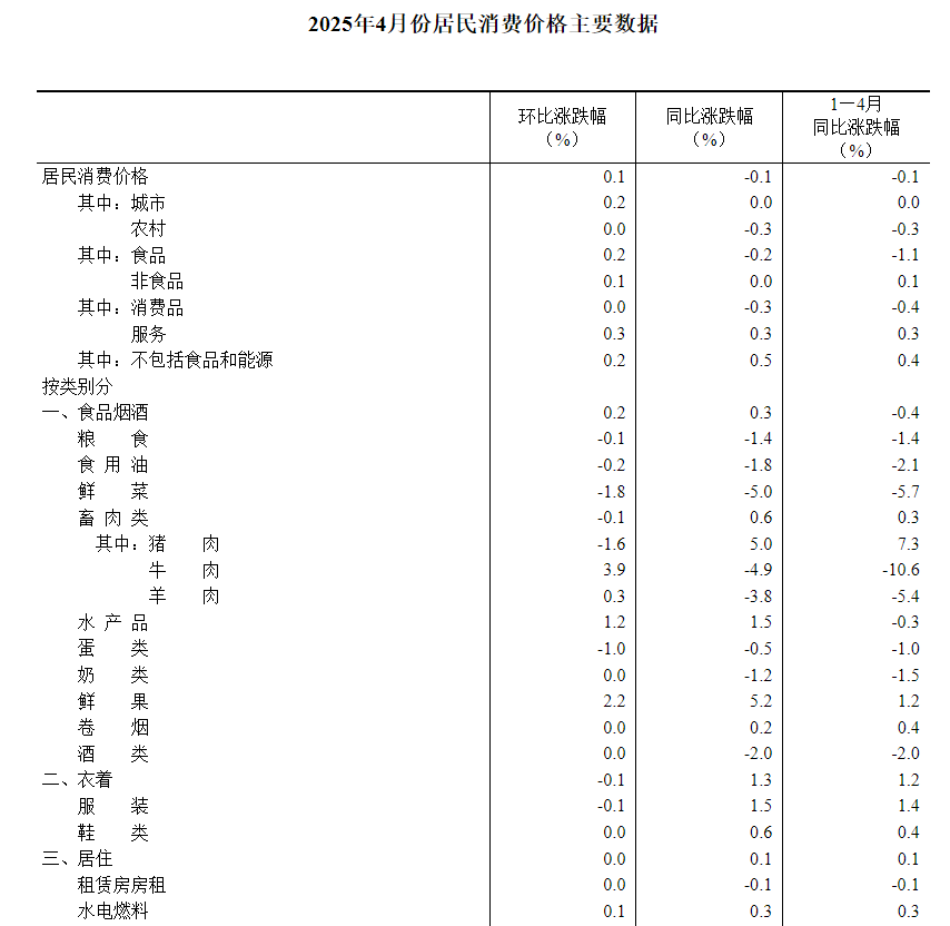 国家统计局：2025年4月份居民消费价格同比下降0.1% - 图片4