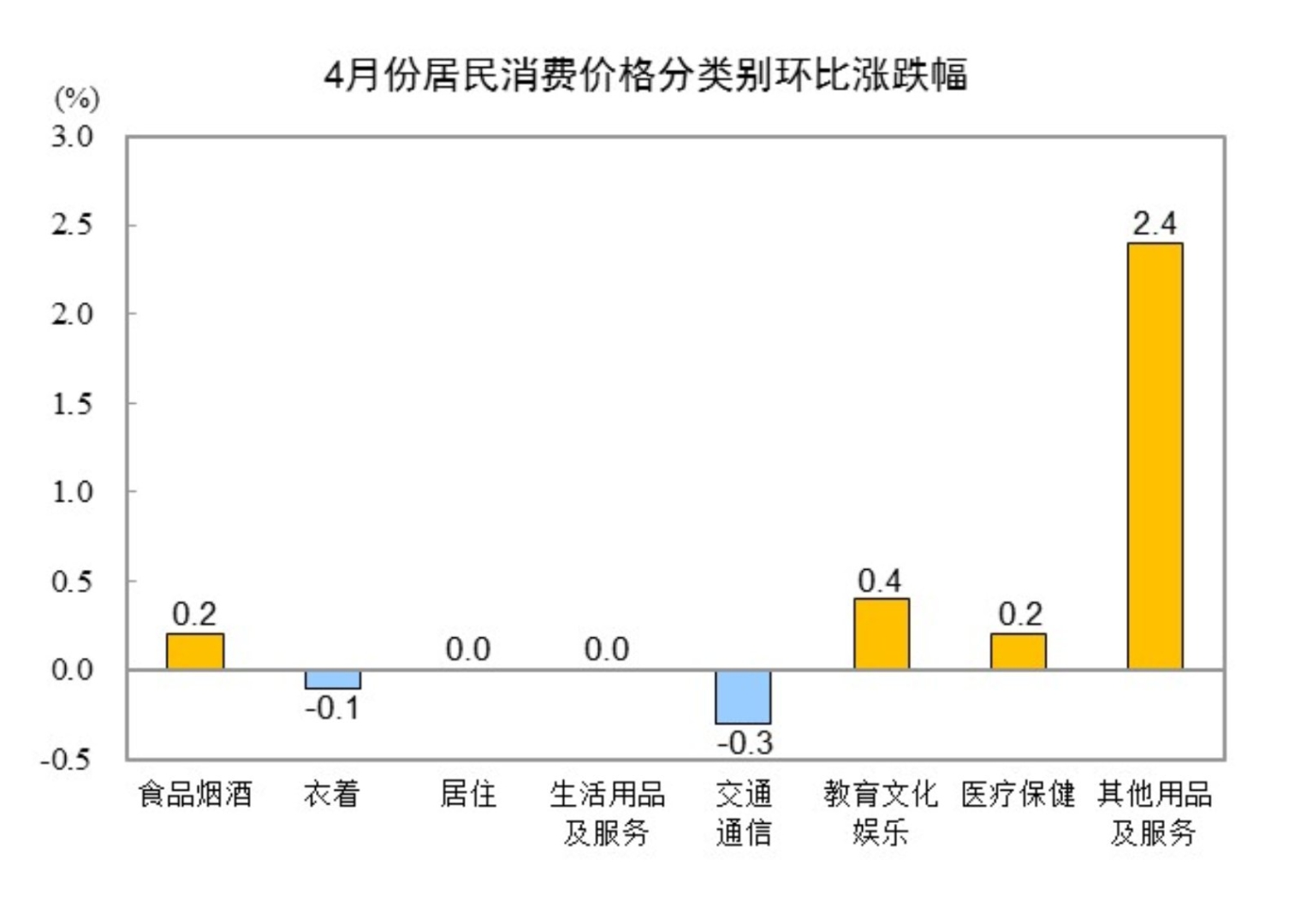 国家统计局：2025年4月份居民消费价格同比下降0.1% - 图片3