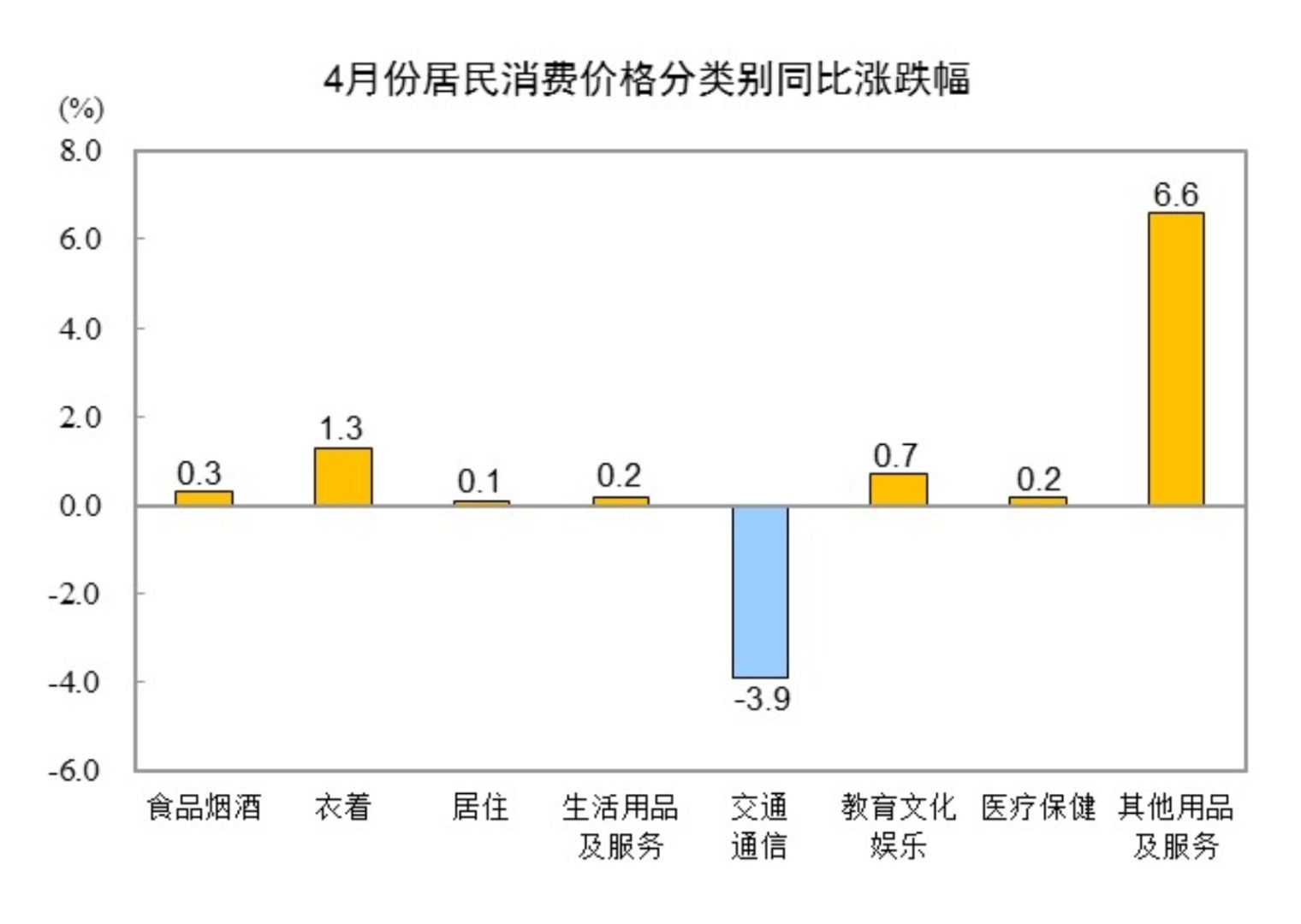 国家统计局：2025年4月份居民消费价格同比下降0.1% - 图片2