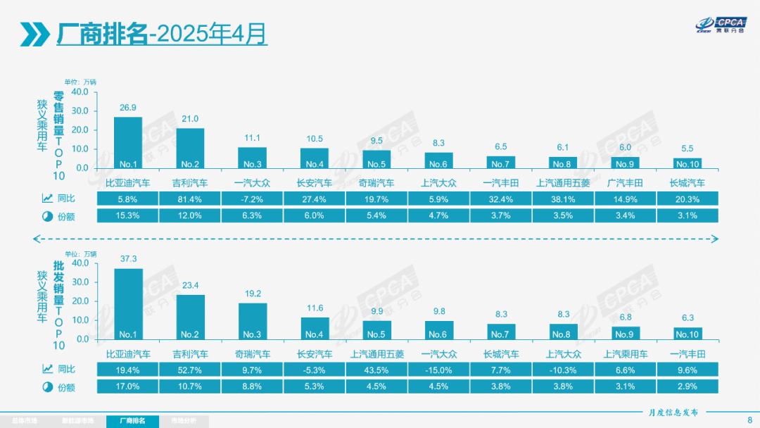 崔东树：2025年4月份全国乘用车市场分析 - 图片7
