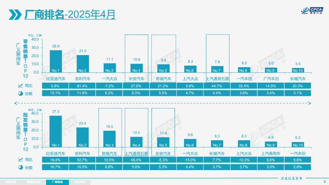 崔东树：2025年4月份全国乘用车市场分析 - 图片6