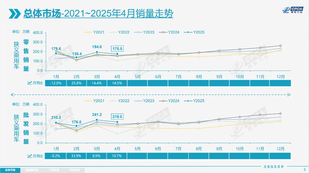 崔东树：2025年4月份全国乘用车市场分析 - 图片3
