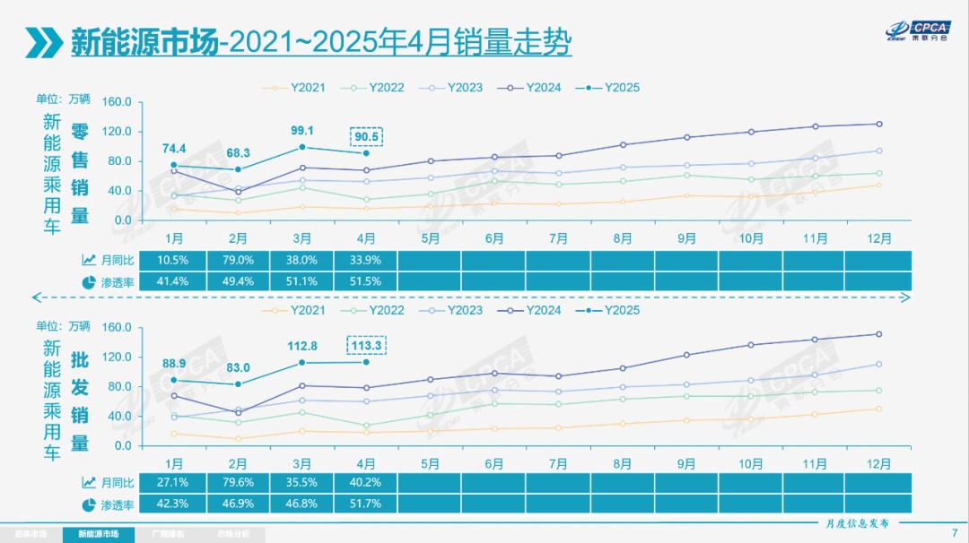 崔东树：2025年4月份全国乘用车市场分析 - 图片5