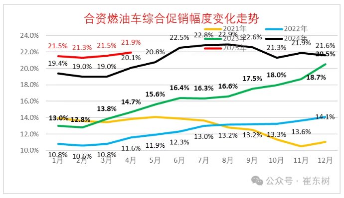 崔东树：4月乘用车零售同比增速为近10年正常年份同期最高增速 削弱了汽车市场季度周期波动特征 - 图片11
