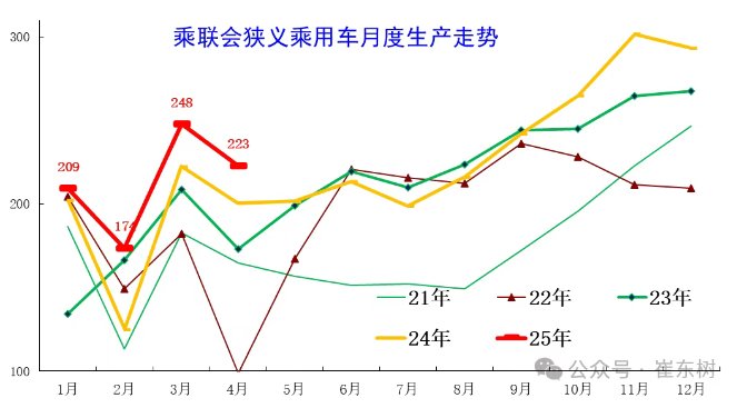 崔东树：4月乘用车零售同比增速为近10年正常年份同期最高增速 削弱了汽车市场季度周期波动特征 - 图片5