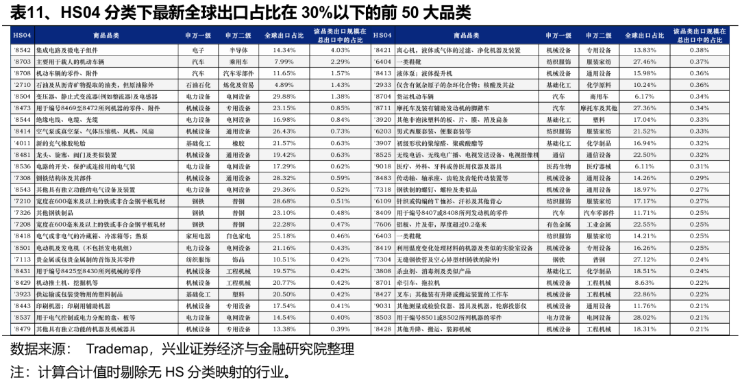 关税减免后,出口链有哪些补涨机会? - 图片6