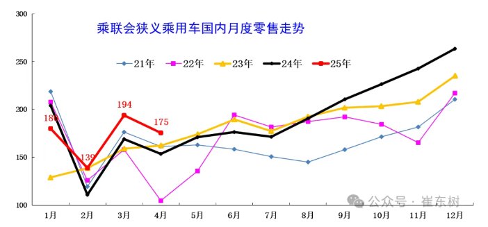 崔东树：4月乘用车零售同比增速为近10年正常年份同期最高增速 削弱了汽车市场季度周期波动特征 - 图片1