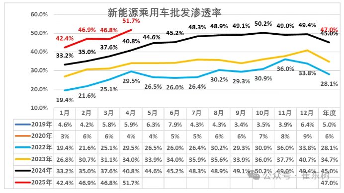 崔东树：4月乘用车零售同比增速为近10年正常年份同期最高增速 削弱了汽车市场季度周期波动特征 - 图片17