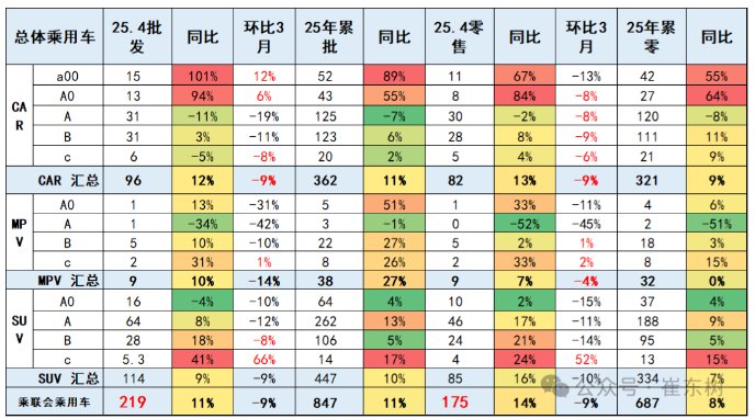 崔东树：4月乘用车零售同比增速为近10年正常年份同期最高增速 削弱了汽车市场季度周期波动特征 - 图片14