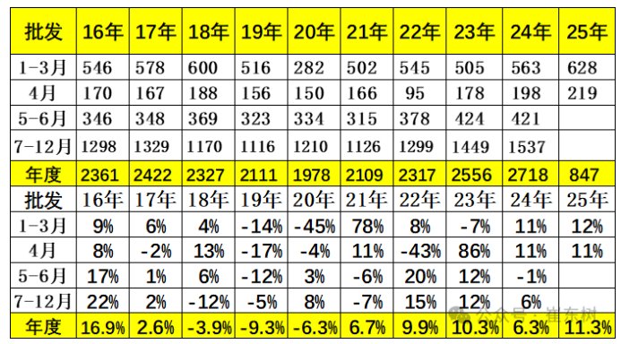 崔东树：4月乘用车零售同比增速为近10年正常年份同期最高增速 削弱了汽车市场季度周期波动特征 - 图片4