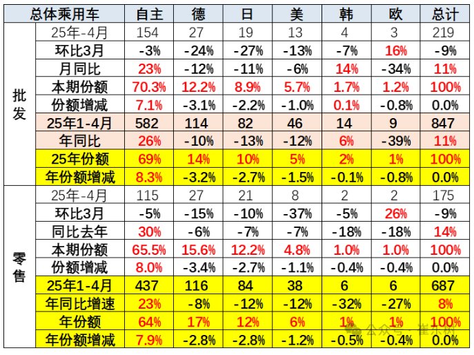 崔东树：4月乘用车零售同比增速为近10年正常年份同期最高增速 削弱了汽车市场季度周期波动特征 - 图片15