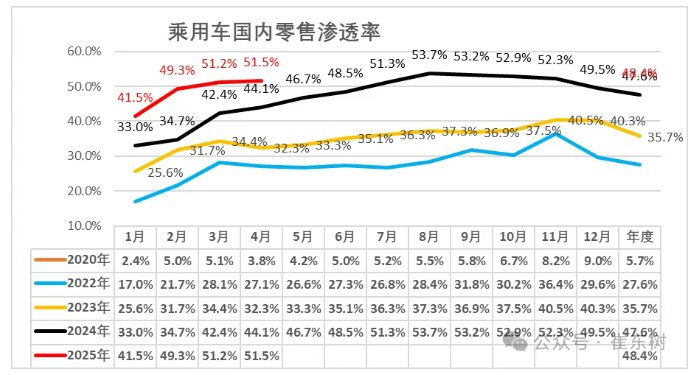 崔东树：4月乘用车零售同比增速为近10年正常年份同期最高增速 削弱了汽车市场季度周期波动特征 - 图片19