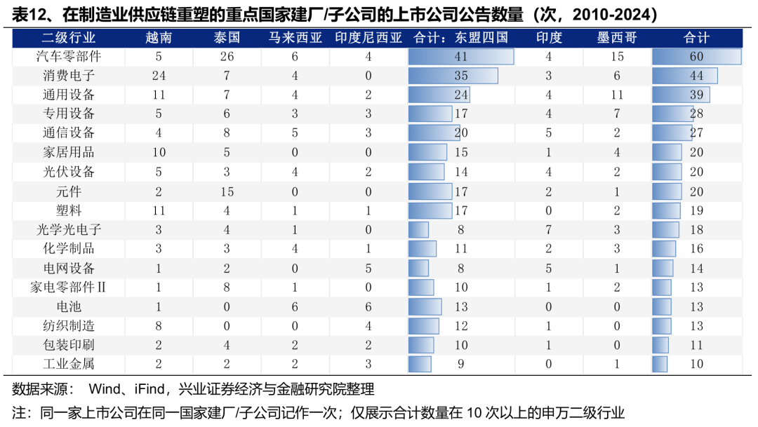 关税减免后,出口链有哪些补涨机会? - 图片7