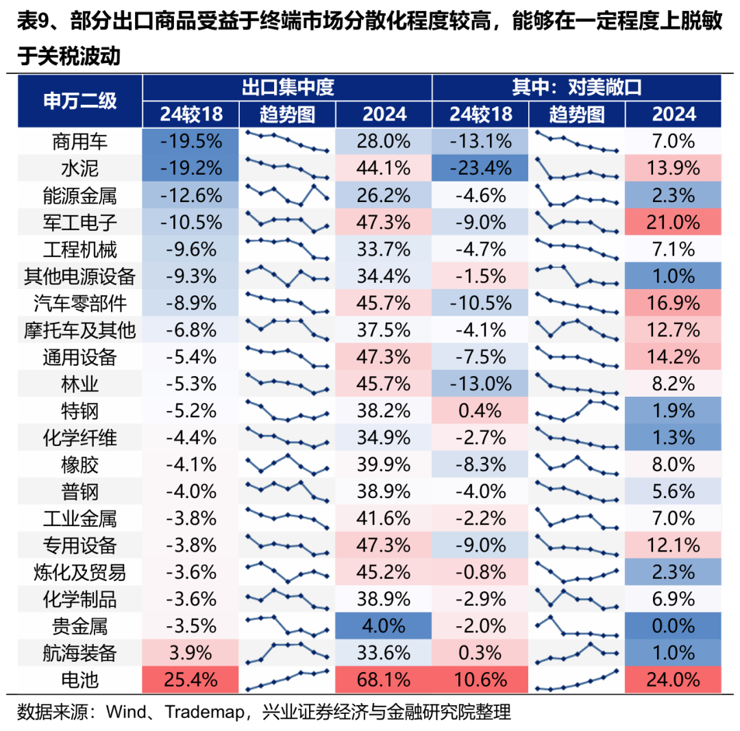关税减免后,出口链有哪些补涨机会? - 图片3