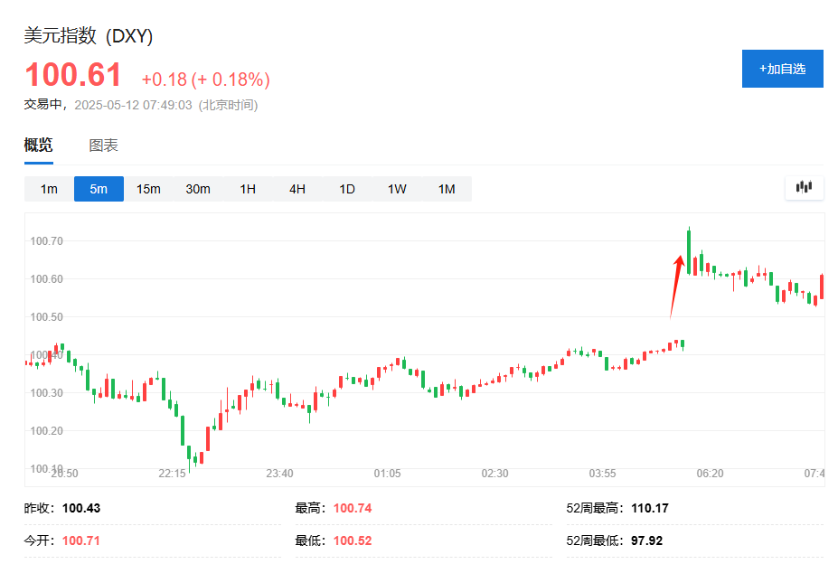 中美会谈取得实质性进展，美股期货涨逾1%，离岸人民币涨近200点，黄金下挫超40美金 - 图片1