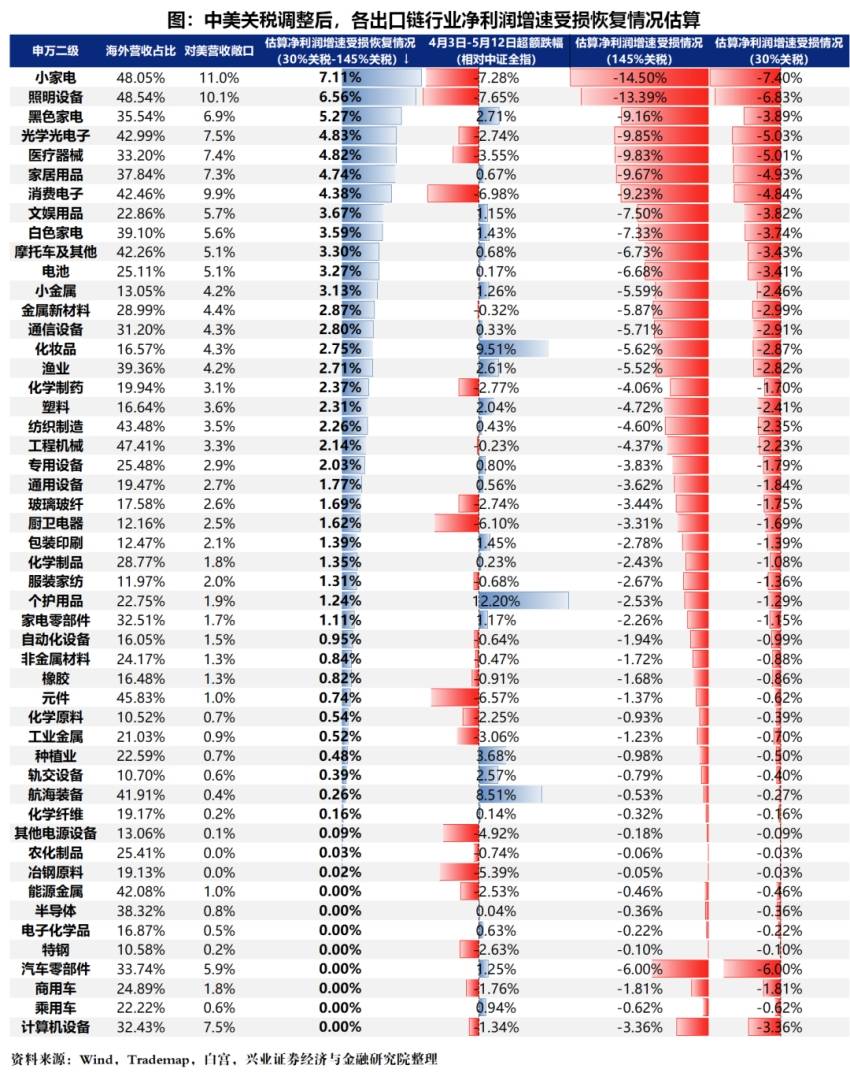 关税减免后,出口链有哪些补涨机会? - 图片1