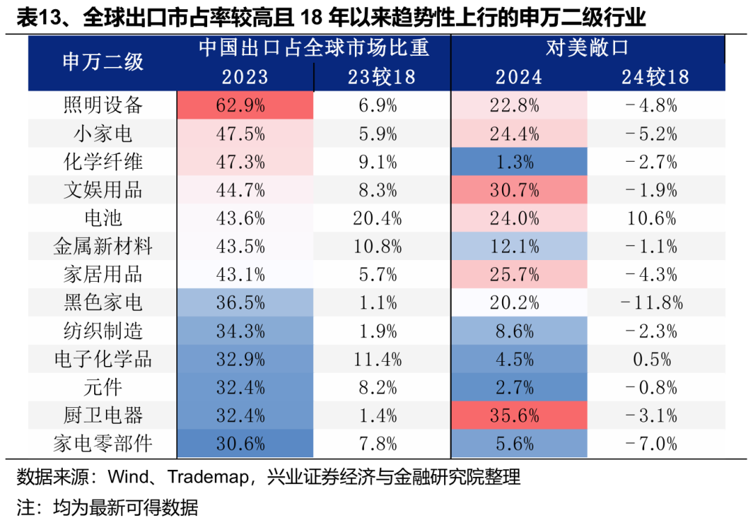 关税减免后,出口链有哪些补涨机会? - 图片8