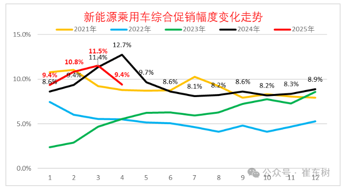 崔东树：4月乘用车零售同比增速为近10年正常年份同期最高增速 削弱了汽车市场季度周期波动特征 - 图片8