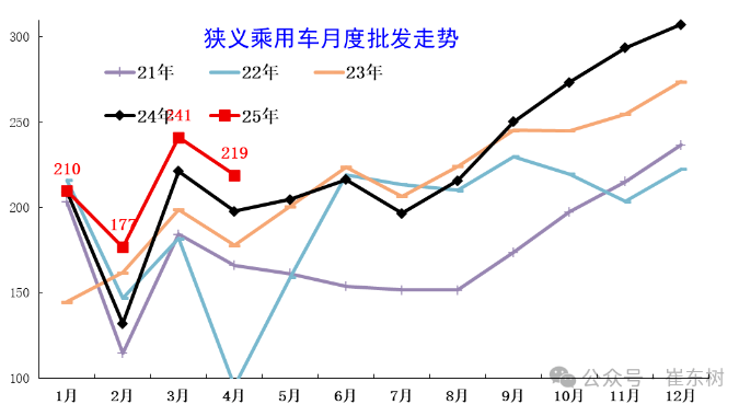 崔东树：4月乘用车零售同比增速为近10年正常年份同期最高增速 削弱了汽车市场季度周期波动特征 - 图片3