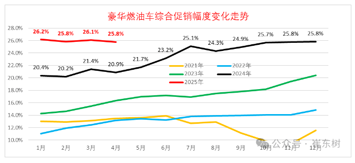 崔东树：4月乘用车零售同比增速为近10年正常年份同期最高增速 削弱了汽车市场季度周期波动特征 - 图片10