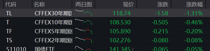 创业板收涨2.6%，军工股爆发，港股飙升，恒科指暴涨近6%，消费电子大涨，国债集体大跌 - 图片3