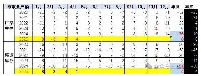 崔东树：4月乘用车零售同比增速为近10年正常年份同期最高增速 削弱了汽车市场季度周期波动特征 - 图片7