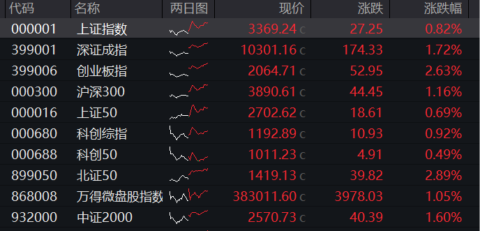 创业板收涨2.6%，军工股爆发，港股飙升，恒科指暴涨近6%，消费电子大涨，国债集体大跌 - 图片1