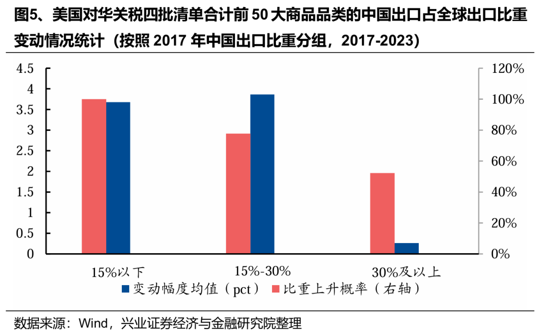 关税减免后,出口链有哪些补涨机会? - 图片4