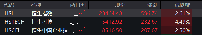 创业板收涨2.6%，军工股爆发，港股飙升，恒科指暴涨近6%，消费电子大涨，国债集体大跌 - 图片2