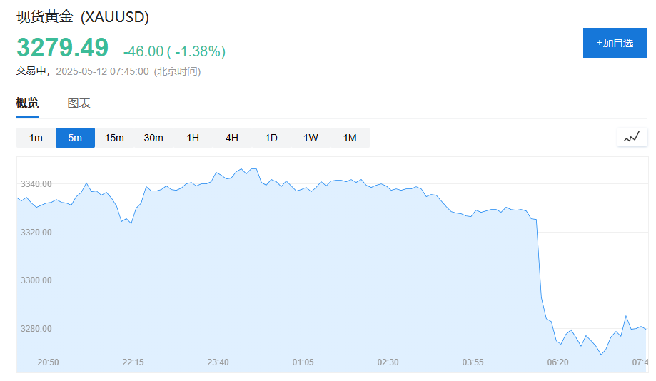 金价遭遇“周末风暴”--中美谈判“实质性进展”、印巴停火、俄乌谈判、美伊谈判 - 图片1