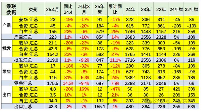 崔东树：4月乘用车零售同比增速为近10年正常年份同期最高增速 削弱了汽车市场季度周期波动特征 - 图片16