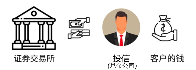 投信是什么