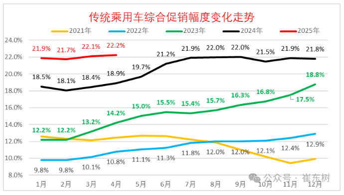 崔东树：4月乘用车零售同比增速为近10年正常年份同期最高增速 削弱了汽车市场季度周期波动特征 - 图片9