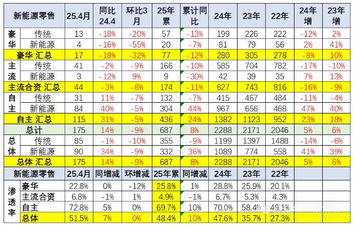崔东树：4月乘用车零售同比增速为近10年正常年份同期最高增速 削弱了汽车市场季度周期波动特征 - 图片20