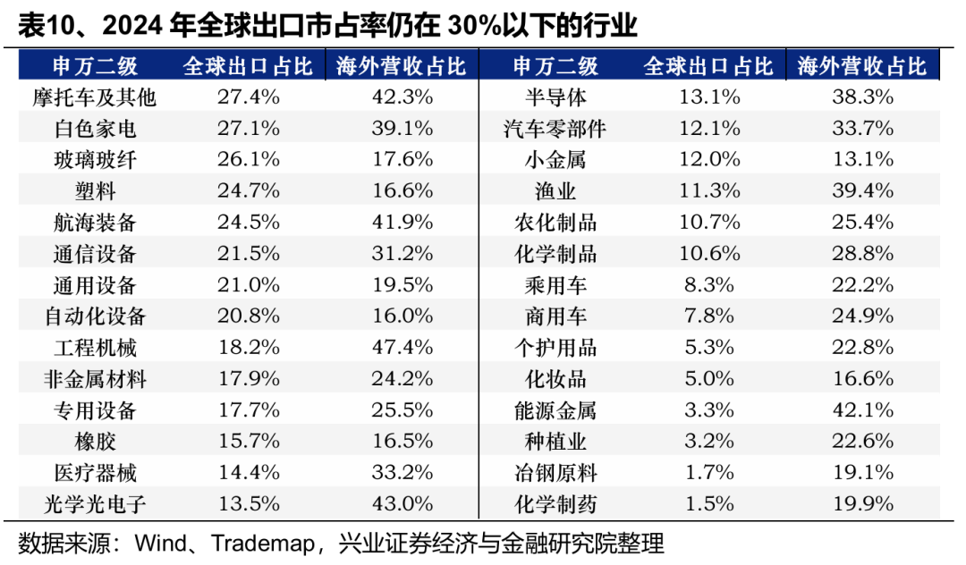 关税减免后,出口链有哪些补涨机会? - 图片5