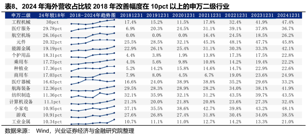 关税减免后,出口链有哪些补涨机会? - 图片2