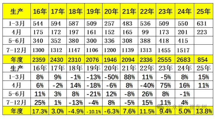 崔东树：4月乘用车零售同比增速为近10年正常年份同期最高增速 削弱了汽车市场季度周期波动特征 - 图片6