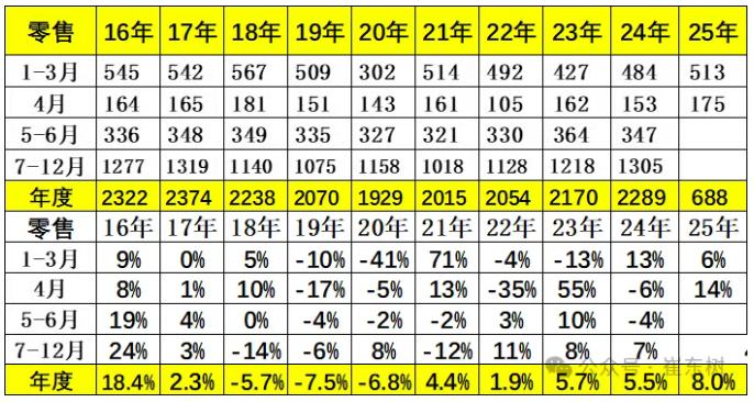 崔东树：4月乘用车零售同比增速为近10年正常年份同期最高增速 削弱了汽车市场季度周期波动特征 - 图片2