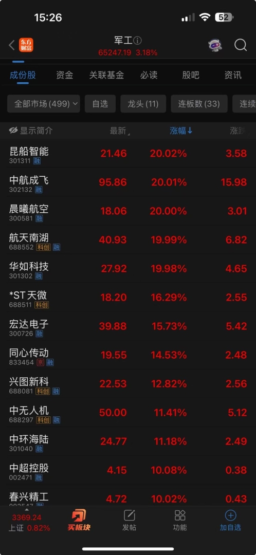 创业板收涨2.6%，军工股爆发，港股飙升，恒科指暴涨近6%，消费电子大涨，国债集体大跌 - 图片4